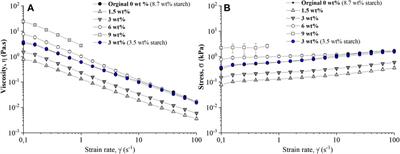 Towards attractive texture modified foods with increased fiber content for dysphagia via 3D printing and 3D scanning